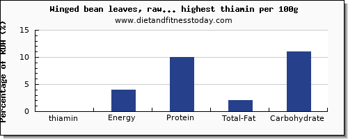 thiamin and nutrition facts in vegetables high in vitamin b1 per 100g